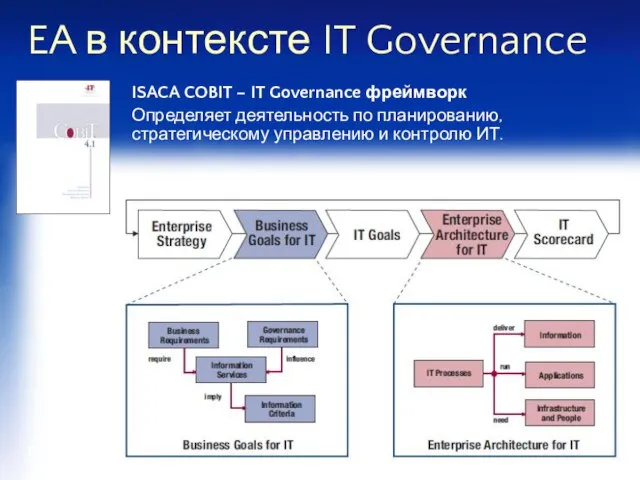 EA в контексте IT Governance ISACA COBIT – IT Governance фреймворк Определяет