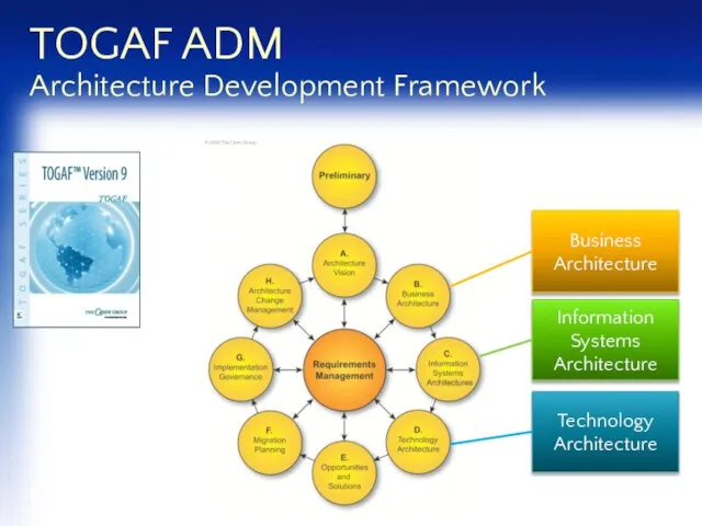 TOGAF ADM Architecture Development Framework Business Architecture Information Systems Architecture Technology Architecture