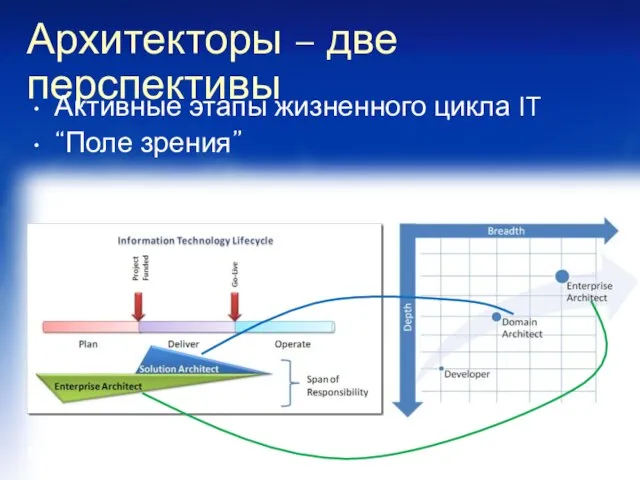 Архитекторы – две перспективы Активные этапы жизненного цикла IT “Поле зрения”