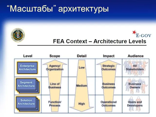 “Масштабы” архитектуры