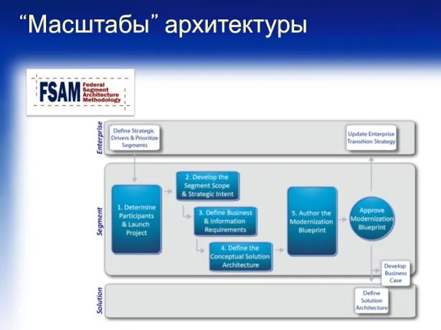 “Масштабы” архитектуры