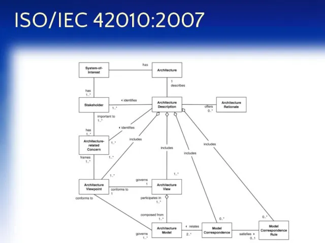 ISO/IEC 42010:2007