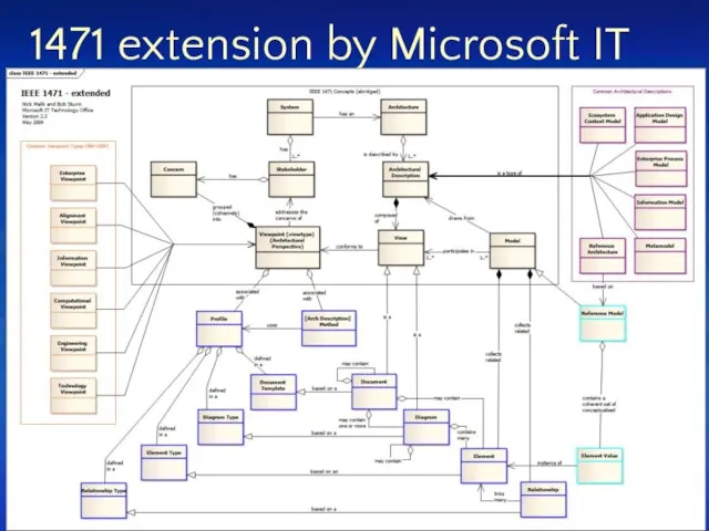 1471 extension by Microsoft IT