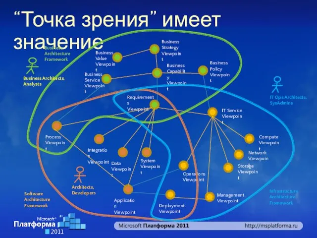 “Точка зрения” имеет значение IT Service Viewpoint Compute Viewpoint Network Viewpoint Storage