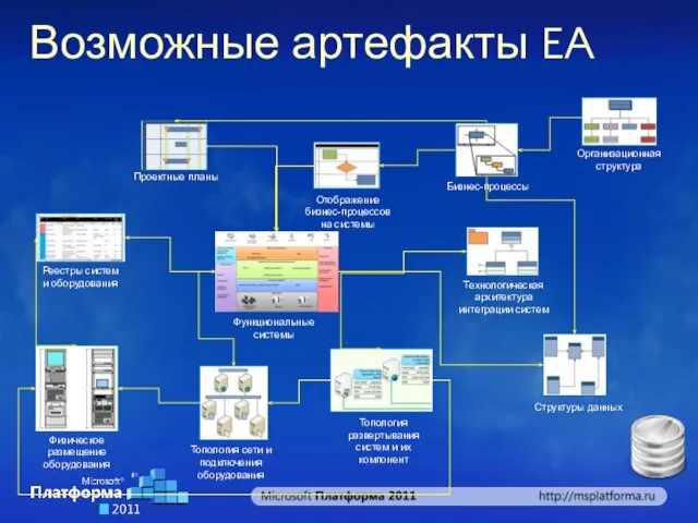 Возможные артефакты EA Функциональные системы Топология развертывания систем и их компонент Топология сети и подключения оборудования