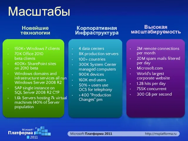 Масштабы Новейшие технологии Корпоративная Инфраструктура Высокая масштабируемость 150K+ Windows 7 clients 70K