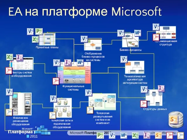 EA на платформе Microsoft Функциональные системы Топология развертывания систем и их компонент