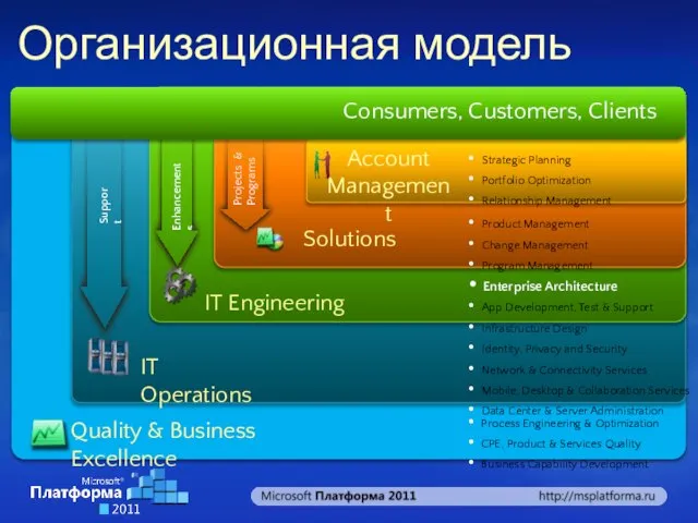 Организационная модель Support Projects & Programs Account Management Strategic Planning Portfolio Optimization