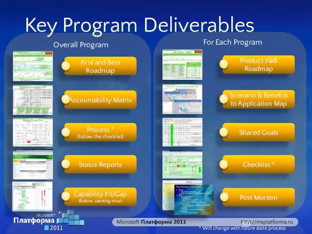 Key Program Deliverables Overall Program For Each Program * Will change with future state process