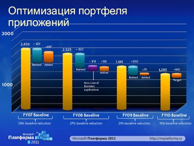 Оптимизация портфеля приложений Added 2,459 - 621 +487 2,325 - 622 1,641