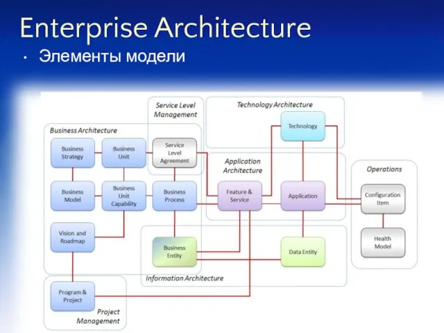 Enterprise Architecture Элементы модели