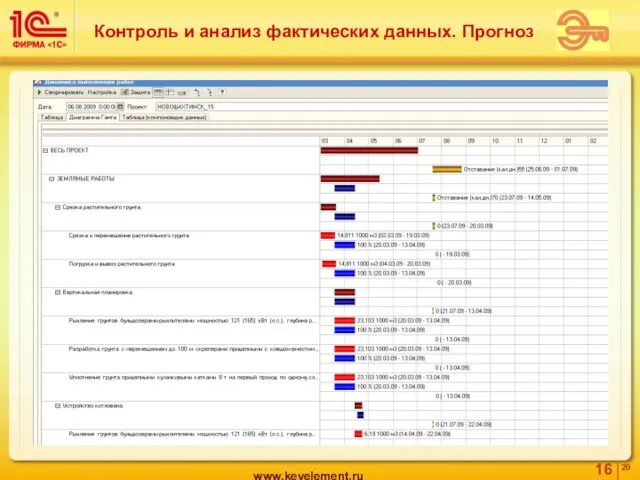 Контроль и анализ фактических данных. Прогноз