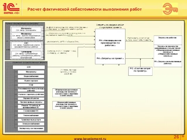 Расчет фактической себестоимости выполнения работ