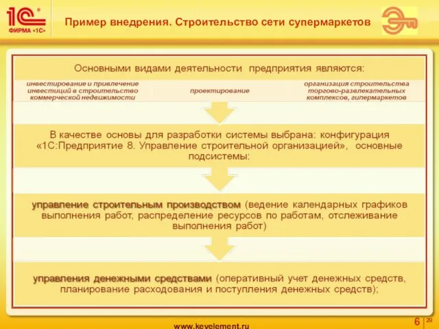 Пример внедрения. Строительство сети супермаркетов