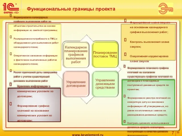 Функциональные границы проекта Формирование календарных графиков выполнения работ по объектам строительства на