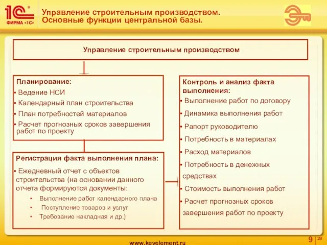 Управление строительным производством Контроль и анализ факта выполнения: Выполнение работ по договору