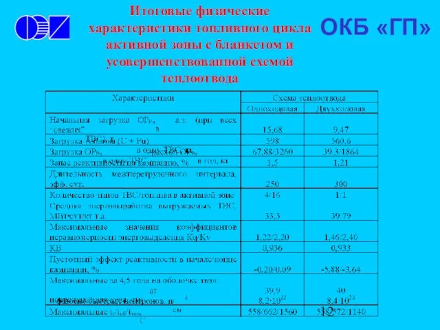 Итоговые физические характеристики топливного цикла активной зоны с бланкетом и усовершенствованной схемой теплоотвода ОКБ «ГП»