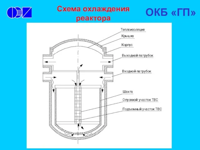 Схема охлаждения реактора ОКБ «ГП»