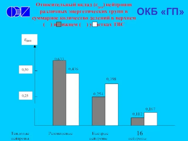 Относительный вклад (εдел) нейтронов различных энергетических групп в суммарное количество делений в