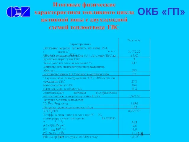 Итоговые физические характеристики топливного цикла активной зоны с двухзаходной схемой теплоотвода ТВС ОКБ «ГП»