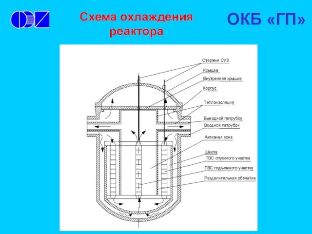 Схема охлаждения реактора ОКБ «ГП»