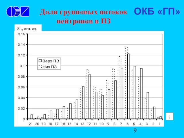 ОКБ «ГП» Доли групповых потоков нейтронов в ПЗ