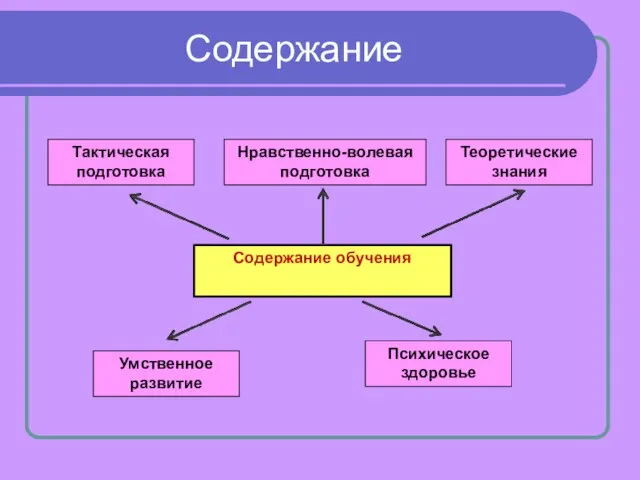 Содержание Содержание обучения Тактическая подготовка Нравственно-волевая подготовка Теоретические знания Умственное развитие Психическое здоровье