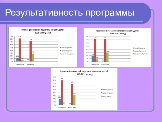 Результативность программы