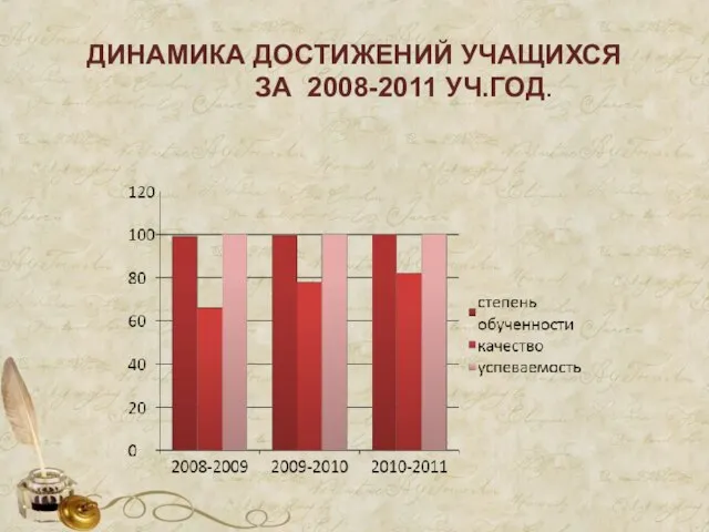 ДИНАМИКА ДОСТИЖЕНИЙ УЧАЩИХСЯ ЗА 2008-2011 УЧ.ГОД.