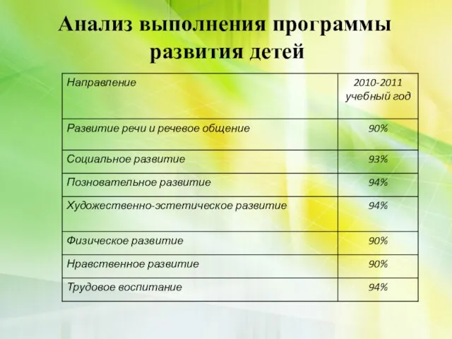 Анализ выполнения программы развития детей