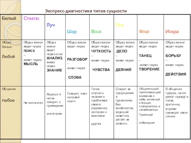 Экспресс-диагностика типов сущности