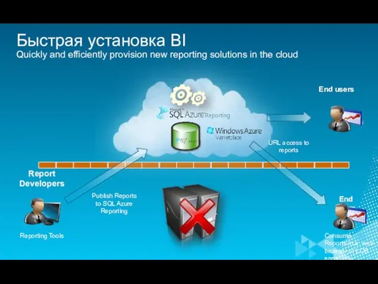 Быстрая установка BI Quickly and efficiently provision new reporting solutions in the