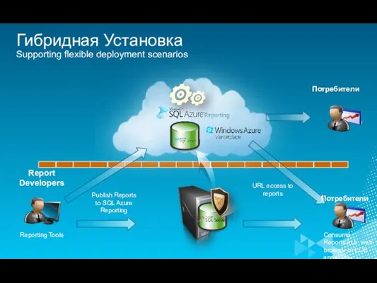 Гибридная Установка Supporting flexible deployment scenarios Reporting Tools Publish Reports to SQL