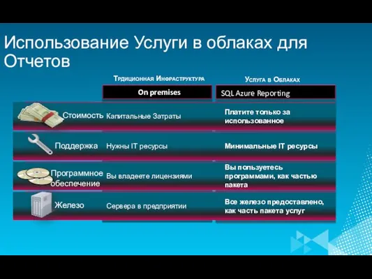 Использование Услуги в облаках для Отчетов Трдиционная Инфраструктура On premises Сервера в