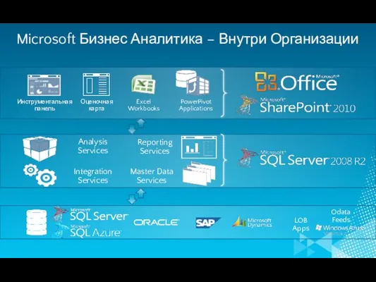 Microsoft Бизнес Аналитика – Внутри Организации Оценочная карта Инструментальная панель