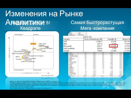 Изменения на Рынке Аналитики [Gartner, Inc., Magic Quadrant for Business Intelligence Platforms,