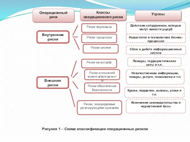 Классы операционного риска Угрозы Операционный риск Действия сотрудников, которые могут нанести ущерб