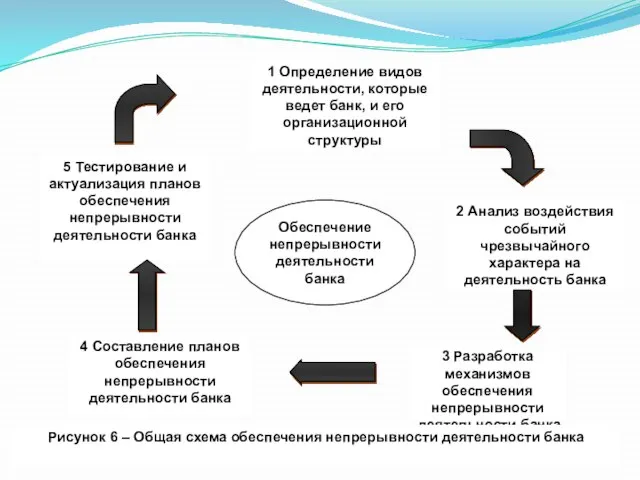 Обеспечение непрерывности деятельности банка 2 Анализ воздействия событий чрезвычайного характера на деятельность