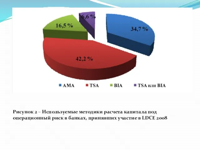 Рисунок 2 – Используемые методики расчета капитала под операционный риск в банках,