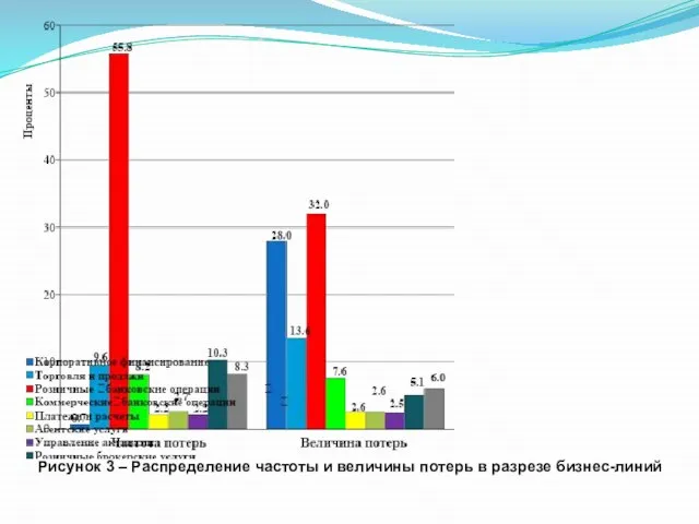 Рисунок 3 – Распределение частоты и величины потерь в разрезе бизнес-линий