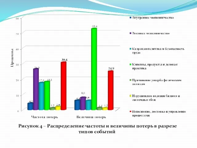 Рисунок 4 – Распределение частоты и величины потерь в разрезе типов событий