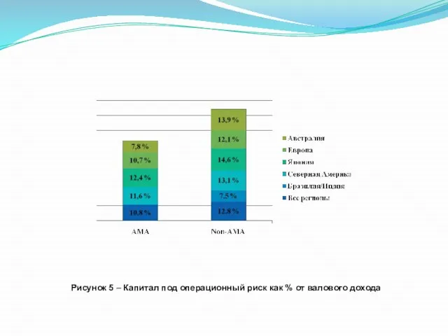 Рисунок 5 – Капитал под операционный риск как % от валового дохода