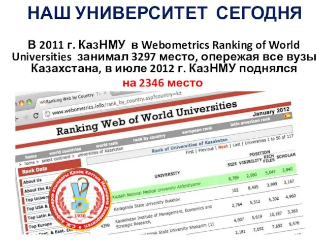 В 2011 г. КазНМУ в Webometrics Ranking of World Universities занимал 3297