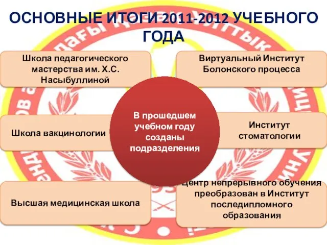 ОСНОВНЫЕ ИТОГИ 2011-2012 УЧЕБНОГО ГОДА Школа вакцинологии Школа педагогического мастерства им. Х.С.Насыбуллиной