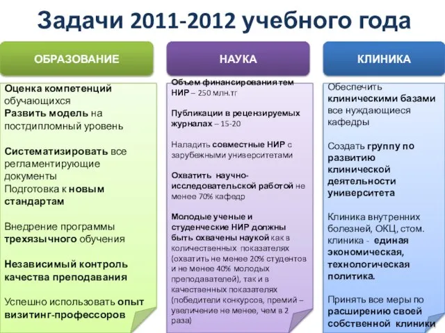 Задачи 2011-2012 учебного года ОБРАЗОВАНИЕ НАУКА КЛИНИКА Оценка компетенций обучающихся Развить модель