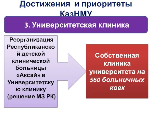 Достижения и приоритеты КазНМУ 3. Университетская клиника Реорганизация Республиканской детской клинической больницы