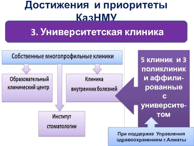 Достижения и приоритеты КазНМУ 3. Университетская клиника 5 клиник и 3 поликлиники