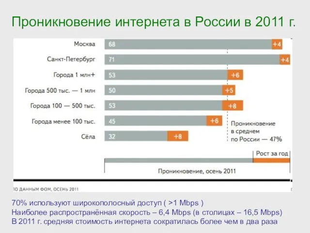 Проникновение интернета в России в 2011 г. 70% используют широкополосный доступ (