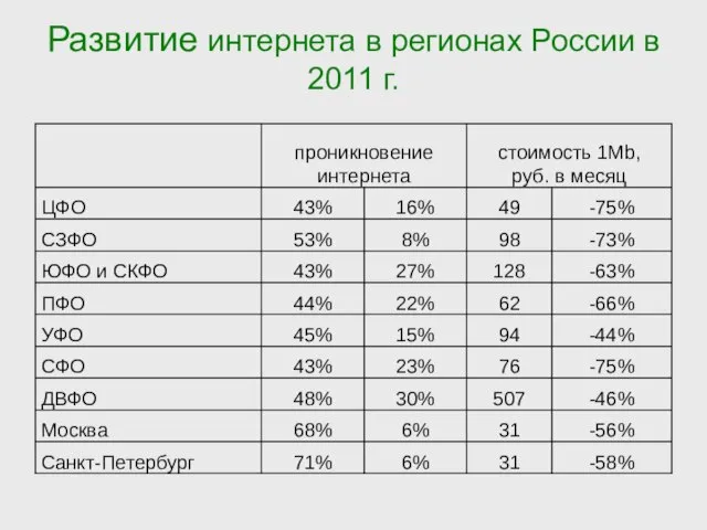 Развитие интернета в регионах России в 2011 г.