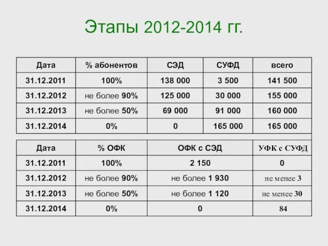 Этапы 2012-2014 гг.